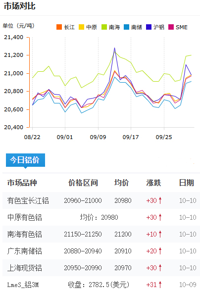 未標(biāo)題-鋁錠價(jià)格今日鋁價(jià)2025-09-26.jpg