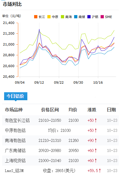 鋁錠價(jià)格今日鋁價(jià)2025-10-23.jpg